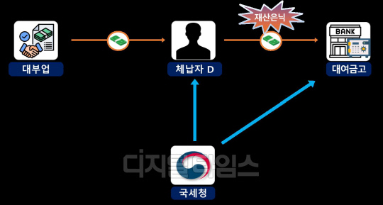 사채업으로 얻은 고액 이자수입을 대여금고에 숨긴 체납자. 사진=국세청